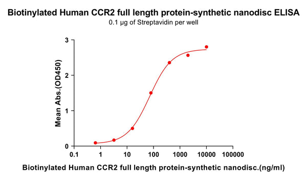 Biotinylated Human CCR2 full length protein-synthetic nanodisc – Figure 1 of 1