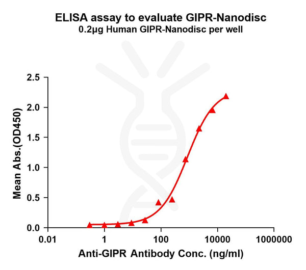 Human GIPR full length protein-synthetic nanodisc – Figure 1 of 1