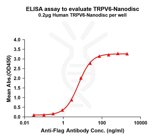 Human TRPV6 full length protein-synthetic nanodisc – Figure 1 of 1