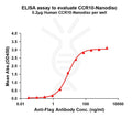 Human CCR10 full length protein-synthetic nanodisc – Figure 1 of 1