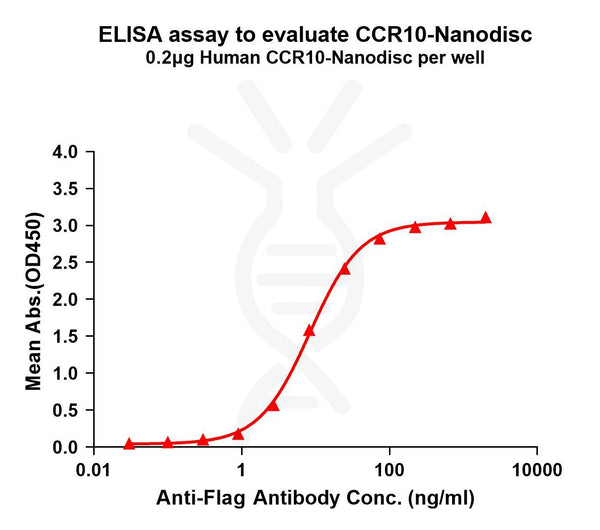 Human CCR10 full length protein-synthetic nanodisc – Figure 1 of 1