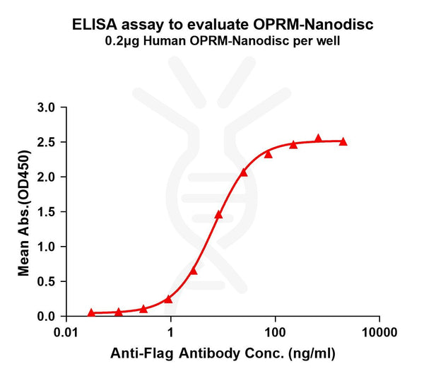 Human OPRM full length protein-synthetic nanodisc – Figure 1 of 1