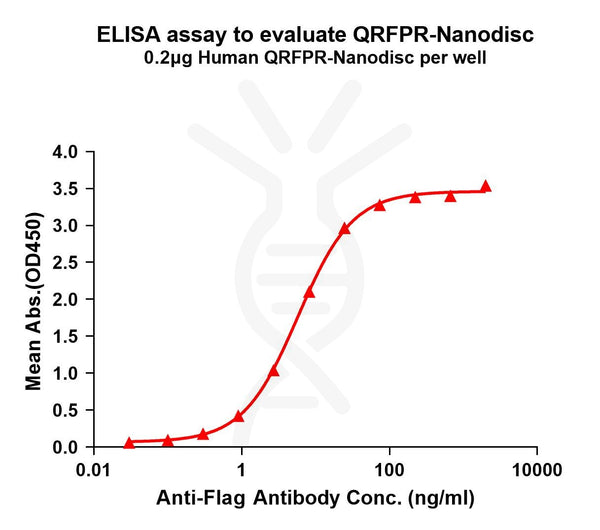 Human QRFPR full length protein-synthetic nanodisc – Figure 1 of 1