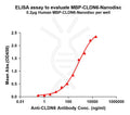 Human MBP-CLDN6 full length protein-synthetic nanodisc – Figure 1 of 1