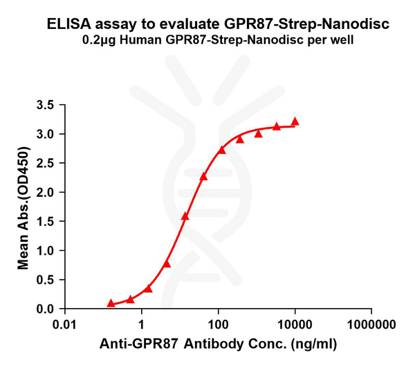 Human GPR87-Strep full length protein-synthetic nanodisc – Figure 1 of 1