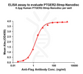 Human PTGER2-Strep full length protein-synthetic nanodisc – Figure 1 of 1