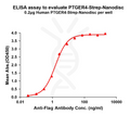Human PTGER4-Strep full length protein-synthetic nanodisc – Figure 1 of 1