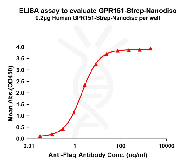 Human GPR151-Strep full length protein-synthetic nanodisc – Figure 1 of 1