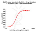 Human CLDN18.1-Strep full length protein-synthetic nanodisc – Figure 1 of 1