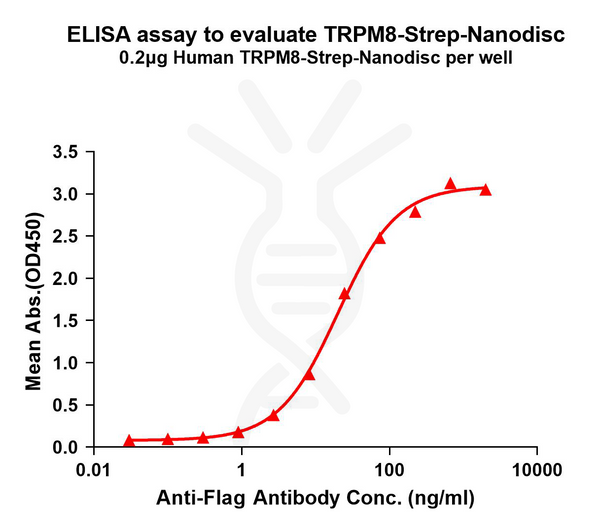 Human TRPM8-Strep full length protein-synthetic nanodisc – Figure 1 of 1