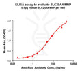 Human SLC25A4 full length protein-MNP – Figure 1 of 1