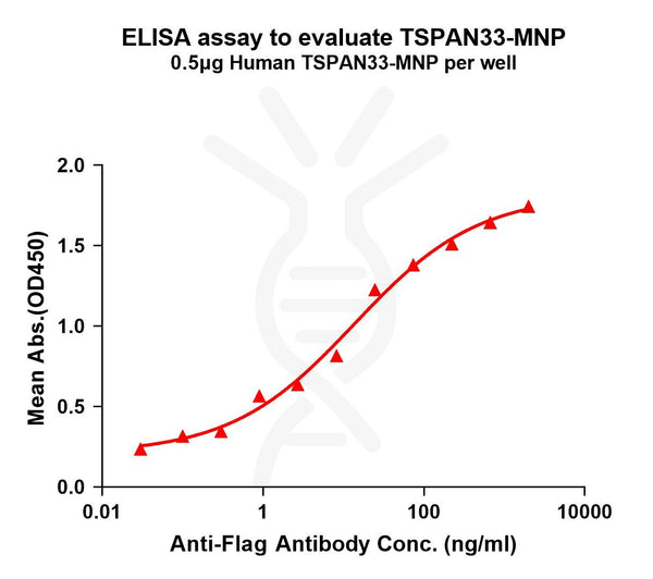 Human TSPAN33 full length protein-MNP – Figure 1 of 1