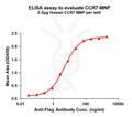 Human CCR7 full length protein-MNP – Figure 1 of 1