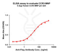 Human CCR3 full length protein-MNP – Figure 1 of 1