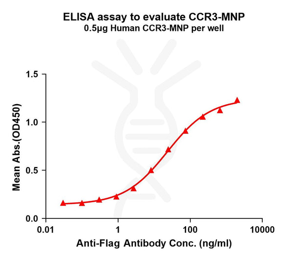 Human CCR3 full length protein-MNP – Figure 1 of 1