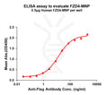 Human FZD4 full length protein-MNP – Figure 1 of 1