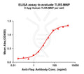 Human TLR5 full length protein-MNP – Figure 1 of 1