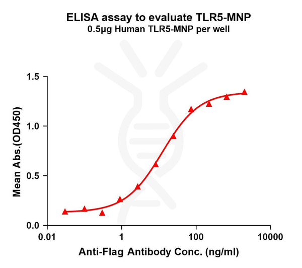 Human TLR5 full length protein-MNP – Figure 1 of 1