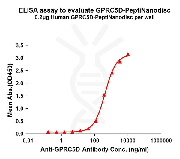 Human GPRC5D full length protein-PeptiNanodisc – Figure 1 of 1