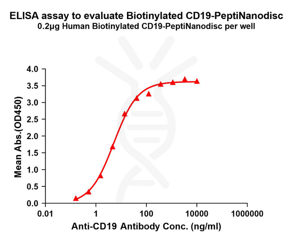Biotinylated Human CD19 full length protein-PeptiNanodisc – Figure 1 of 1