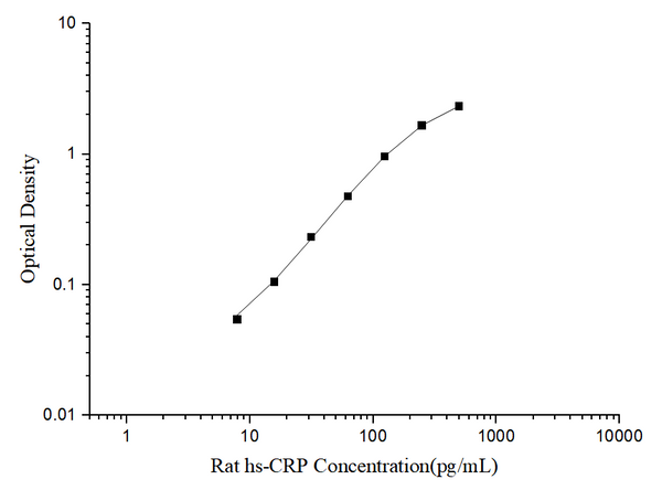 Rat hs-CRP (high-sensitivity C-Reactive Protein) ELISA Kit – Figure 1 of 3