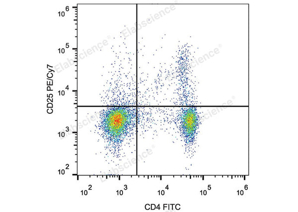 PE/Cyanine7 Anti-Mouse CD25 Antibody[PC-61.5.3] – Figure 1 of 2