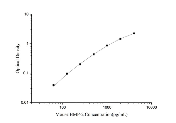 Mouse BMP-2 (Bone Morphogenetic Protein 2) ELISA Kit – Figure 1 of 3