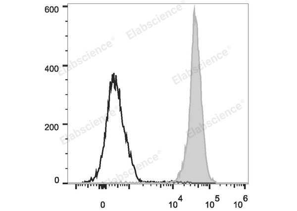 PE Anti-Rat CD45 Antibody[OX-1] – Figure 1 of 2