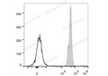 PerCP Anti-Mouse CD45 Antibody[30-F11] – Figure 1 of 2