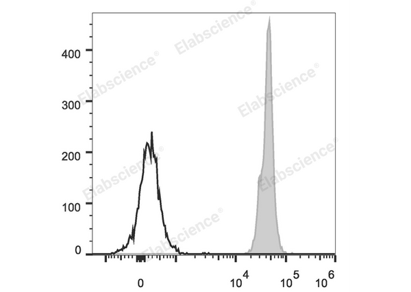 PerCP Anti-Mouse CD45 Antibody[30-F11] – Figure 1 of 2