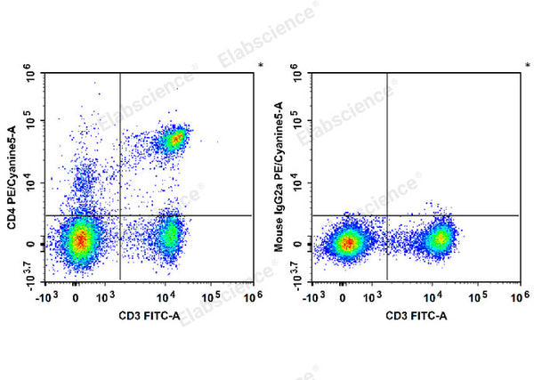 PE/Cyanine5 Anti-Rat CD4(domain 1) Antibody[OX-38] – Figure 1 of 2