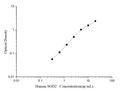 Human SOD2 (Superoxide Dismutase 2, Mitochondrial) ELISA Kit – Figure 1 of 3