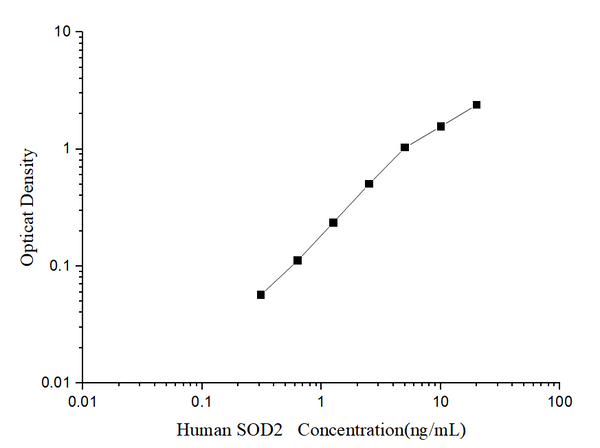 Human SOD2 (Superoxide Dismutase 2, Mitochondrial) ELISA Kit – Figure 1 of 3