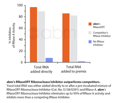 RNaseOFF Ribonuclease Inhibitor