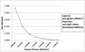 Sandwich ELISA with human plasma using recombinant Human IgG4 Fc antibody as the capture, and <a href=../tds/recombinant-human-ig-light-chains-antibody-rabbit-monoclonal-r20180btn>biotinylated anti-human light chains (kappa+lambda) antibody RM129</a> as the detect, followed by an AP conjugated streptavidin.