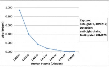 Sandwich ELISA with human plasma using recombinant Human IgG4 Fc antibody as the capture, and <a href=../tds/recombinant-human-ig-light-chains-antibody-rabbit-monoclonal-r20180btn>biotinylated anti-human light chains (kappa+lambda) antibody RM129</a> as the detect, followed by an AP conjugated streptavidin.