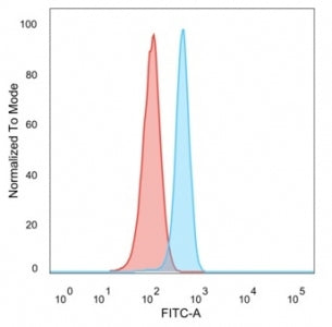 FACS staining of PFA-fixed human HeLa cells with RXRG antibody (blue, clone PCRP-RXRG-5G6) and isotype control (red).