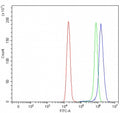 Flow cytometry testing of fixed and permeabilized human HeLa cells with E2F1 antibody at 1ug/million cells (blocked with goat sera); Red=cells alone, Green=isotype control, Blue= E2F1 antibody.