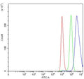 Flow cytometry testing of human A549 cells with Embryonic ectoderm development protein antibody at 1ug/million cells (blocked with goat sera); Red=cells alone, Green=isotype control, Blue= Embryonic ectoderm development protein antibody.