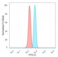 Flow cytometry testing of PFA-fixed human HeLa cells with POGZ antibody (clone PCRP-POGZ-1B2) followed by goat anti-mouse IgG-CF488 (blue), Red = unstained cells.