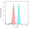 Flow cytometry staining of human Jurkat cells with CD71 antibody; Red=isotype control, Blue= CD71 antibody.