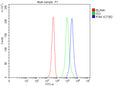 Flow Cytometry analysis of mouse Hepa1-6 cells using anti-IFI44 antibody. Overlay histogram showing Hepa1-6 cells stained with (Blue line). To facilitate intracellular staining, cells were fixed with 4% paraformaldehyde and permeabilized with permeabilization buffer. The cells were blocked with 10% normal goat serum. And then incubated with rabbit anti-IFI44 antibody (1 ug/million cells) for 30 min at 20oC.