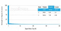 Analysis of a HuProt(TM) microarray containing more than 19,000 full-length human proteins using Secretogranin I antibody (clone CHGB/4560). Z- and S- Score: The Z-score represents the strength of a signal that a monoclonal antibody (in combination with a fluorescently-tagged anti-IgG secondary antibody) produces when binding to a particular protein on the HuProt(TM) array. Z-scores are described in units of standard deviations (SD's) above the mean value of all signals generated on that array.