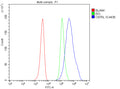 Flow Cytometry analysis of HEL cells using anti-CNTRL antibody. Overlay histogram showing HEL cells stained with (Blue line). To facilitate intracellular staining, cells were fixed with 4% paraformaldehyde and permeabilized with permeabilization buffer. The cells were blocked with 10% normal goat serum. And then incubated with rabbit anti-CNTRL antibody (1 ug/million cells) for 30 min at 20oC.