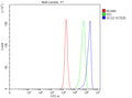 Flow Cytometry analysis of human PC-3 cells using anti-SCO2 antibody. Overlay histogram showing PC-3 cells stained with (Blue line). To facilitate intracellular staining, cells were fixed with 4% paraformaldehyde and permeabilized with permeabilization buffer. The cells were blocked with 10% normal goat serum. And then incubated with rabbit anti-SCO2 antibody (1 ug/million cells) for 30 min at 20oC.