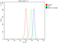 Flow Cytometry analysis of THP-1 cells using anti-MARCO antibody. Overlay histogram showing THP-1 cells stained with (Blue line). The cells were fixed with 4% paraformaldehyde and blocked with 10% normal goat serum. And then incubated with rabbit anti-MARCO antibody (1 ug/million cells) for 30 min at 20oC. DyLight 488 conjugated goat anti-rabbit IgG (5-10 ug/million cells) was used as secondary antibody for 30 min at 20oC.