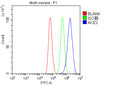 Flow Cytometry analysis of HepG2 cells using anti-ACE2 antibody. Overlay histogram showing HepG2 cells stained with (Blue line). To facilitate intracellular staining, cells were fixed with 4% paraformaldehyde and permeabilized with permeabilization buffer. The cells were blocked with 10% normal goat serum. And then incubated with rabbit anti-ACE2 antibody (1 ug/million cells) for 30 min at 20oC. DyLight 488 conjugated goat anti-rabbit IgG (5-10 ug/million cells) was used as secondary antibody for 30 minutes