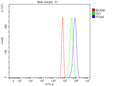 Flow Cytometry analysis of NIH/3T3 cells using anti-Integrin Itga4 antibody. Overlay histogram showing NIH/3T3 cells stained with (Blue line). The cells were fixed with 4% paraformaldehyde and blocked with 10% normal goat serum. And then incubated with rabbit anti-Integrin Itga4 antibody (1 ug/million cells) for 30 min at 20oC. DyLight 488 conjugated goat anti-rabbit IgG (5-10 ug/million cells) was used as secondary antibody for 30 min at 20oC.