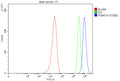 Flow Cytometry analysis of MCF-7 cells using anti-PSMD10 antibody. Overlay histogram showing MCF-7 cells stained with (Blue line). To facilitate intracellular staining, cells were fixed with 4% paraformaldehyde and permeabilized with permeabilization buffer. The cells were blocked with 10% normal goat serum. And then incubated with rabbit anti-PSMD10 antibody (1 ug/million cells) for 30 min at 20oC.