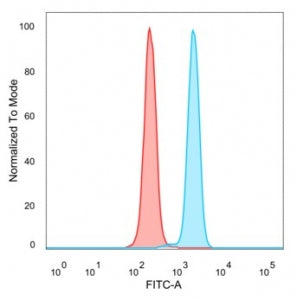 Flow cytometry testing of PFA-fixed human HeLa cells with ZNF232 antibody (clone PCRP-ZNF232-2B3) followed by goat anti-mouse IgG-CF488 (blue), Red = unstained cells.